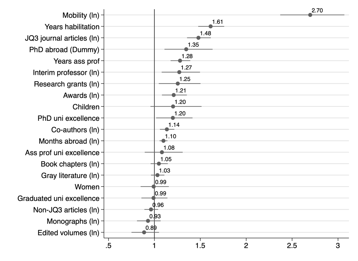 Martin Schröder (@martin_schroe) on Twitter photo Who gets tenured in economics and why?
New article "What leads to a professorship in German economics? A longitudinal analysis of tenure determinants (1984–2021)" shows: mobility and journal articles = most important.
With <a href="/IsabelMHabicht/">Isabel M. Habicht</a> <a href="/Mark_Lutter/">Mark Lutter</a>
tandfonline.com/eprint/65NEWUH… Who gets tenured in economics and why?
New article "What leads to a professorship in German economics? A longitudinal analysis of tenure determinants (1984–2021)" shows: mobility and journal articles = most important.
With <a href="/IsabelMHabicht/">Isabel M. Habicht</a> <a href="/Mark_Lutter/">Mark Lutter</a>
tandfonline.com/eprint/65NEWUH…
