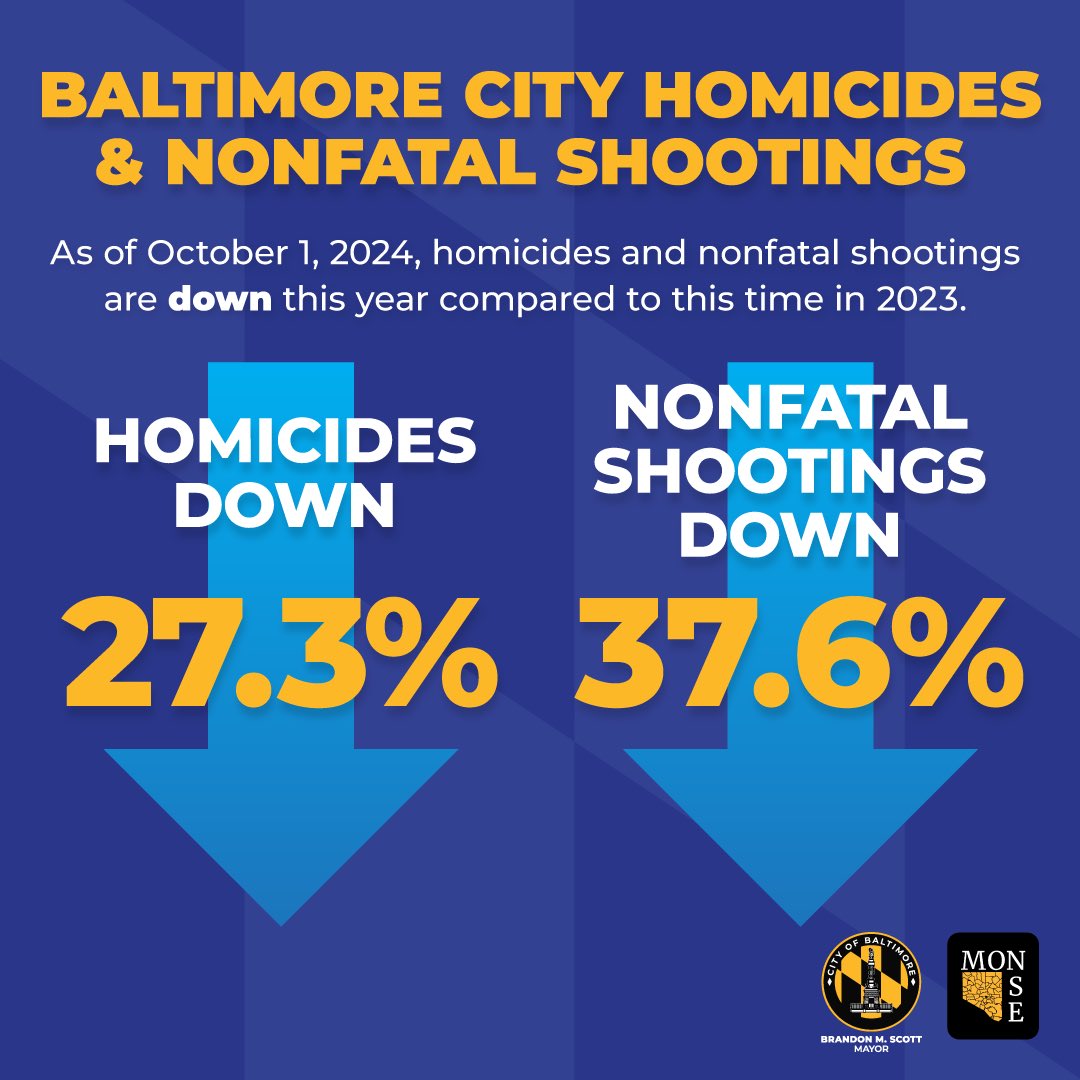 MayorBMScott's tweet photo. As of this morning, homicides are down 27.3% and nonfatal shootings are down 37.6% compared to this time last year. https://t.co/JG7Heux4F2