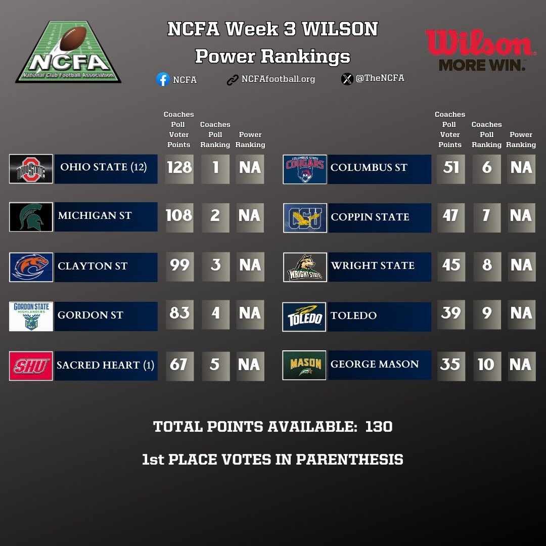 Not much movement at the top of the rankings, but after a big Week 3 win, Coppin State has jumped 3 spots to #7 in the NCFA Week 3 Wilson Coaches Poll! 

Stay tuned as next week will be the first release of the Power Rankings!