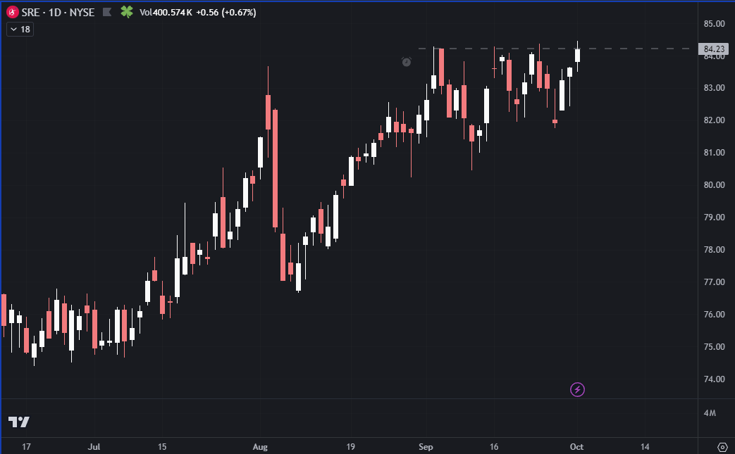 DSim40's tweet photo. $SRE https://t.co/Ah4F9SJlQs