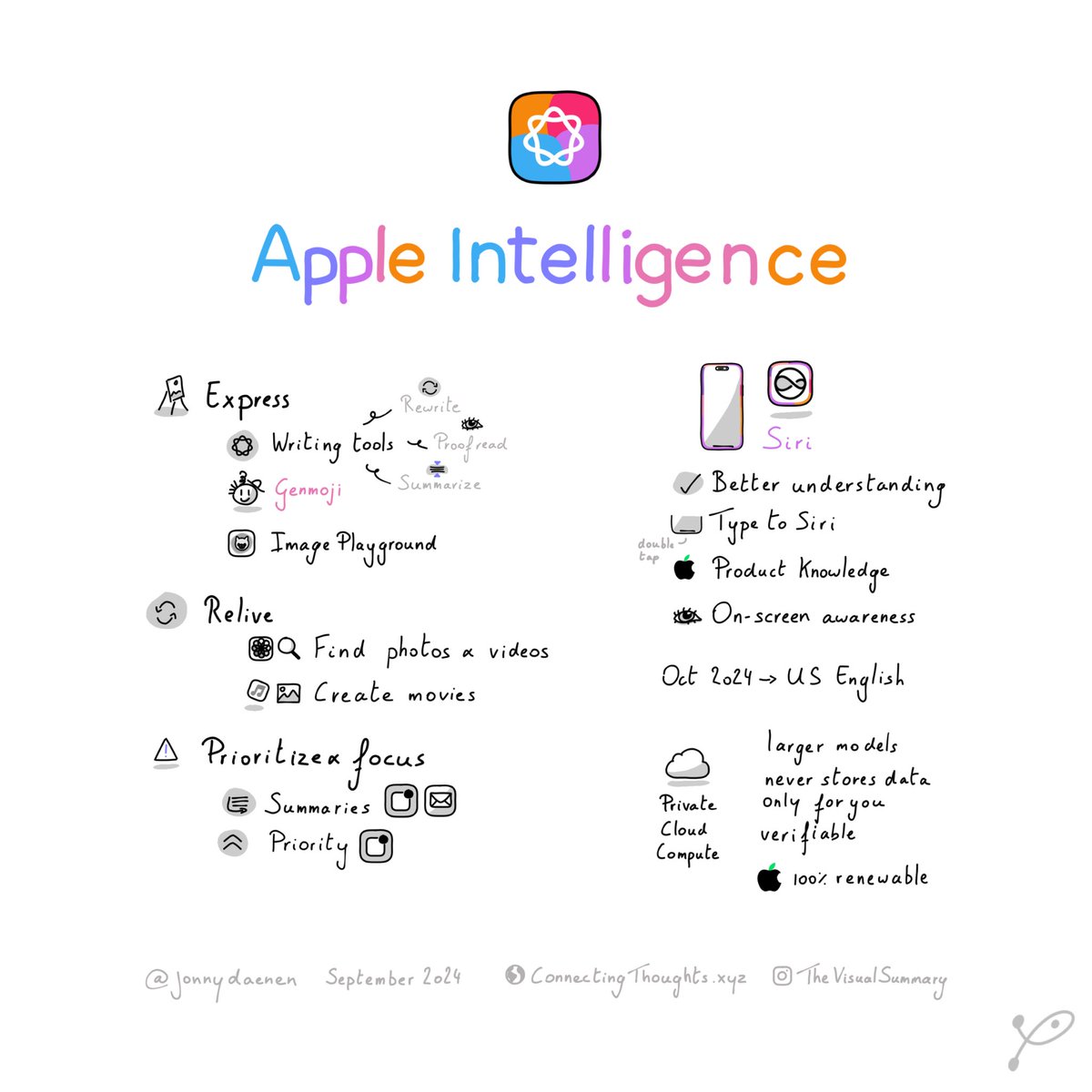 Part 6 - Apple Intelligence ✨🤖

📝 Express: Writing tools, proofreading, Gemojis, image playground 
🔍 Relive: Find photos, create movies 
⚡ Prioritize Focus: summaries and notifications 
🗣️ Siri: Better understanding, product knowledge, on-screen aware

#AppleIntelligence