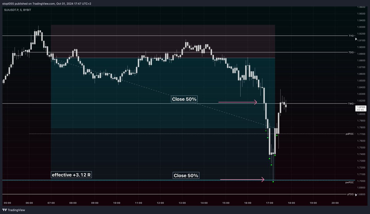 stopl055's tweet photo. Thank you @Chroma_Trading for teaching me about POCs and True Opens. +3.12 R on $SUI booked https://t.co/WINxigFt1C