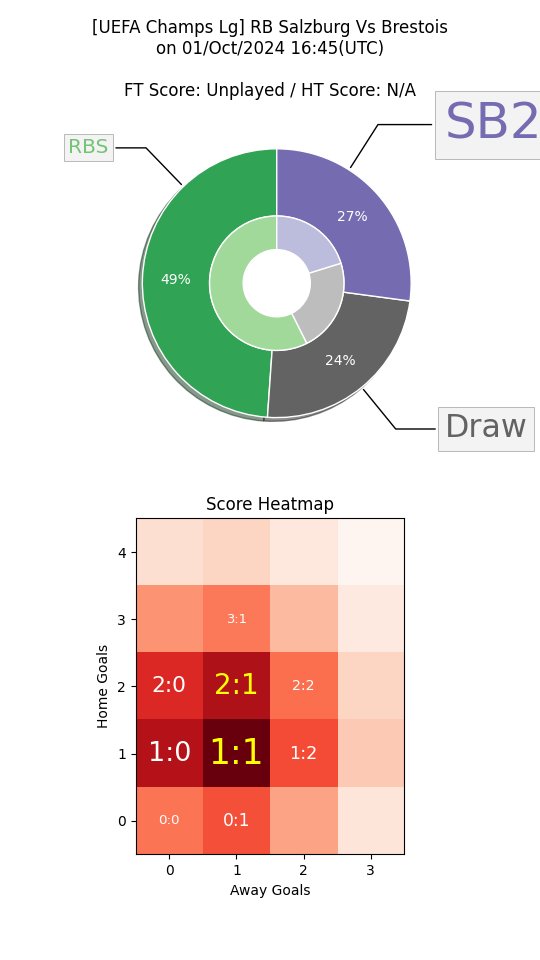 jixy_picks's tweet photo. 🚨 Upset Alert 🚨
#UCL #UCLpredictor #RBSSB29 #RBSvSB29 #RBSxSB29
Probable Scores = 1:1, 2:1
Can #RBSalzburg beat -0.5 AH against #SB29? 🤔
Support us @ https://t.co/YuXc7rPlUn 🙏
#FootballTips https://t.co/PPVtB5JtGB
