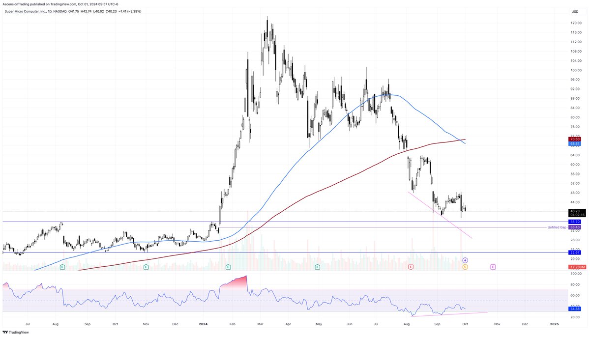 reallifetrading's tweet photo. #SMCI is now a $40 dollar stock post split. If it gets to $35 the bullish divergence is going to be pretty enticing. Gap fill below is at $33.40. #swingtrade #investing https://t.co/yQvYUcllfq