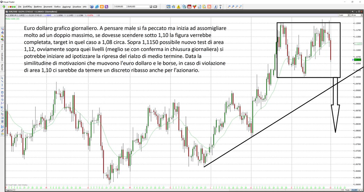 Euro dollaro: a pensare male si fa peccato ma inizia ad assomigliare molto a un doppio massimo, se dovesse scendere sotto 1,10 la figura verrebbe completata, target in quel caso a 1,08 circa. #forex #trading #analisitecnica