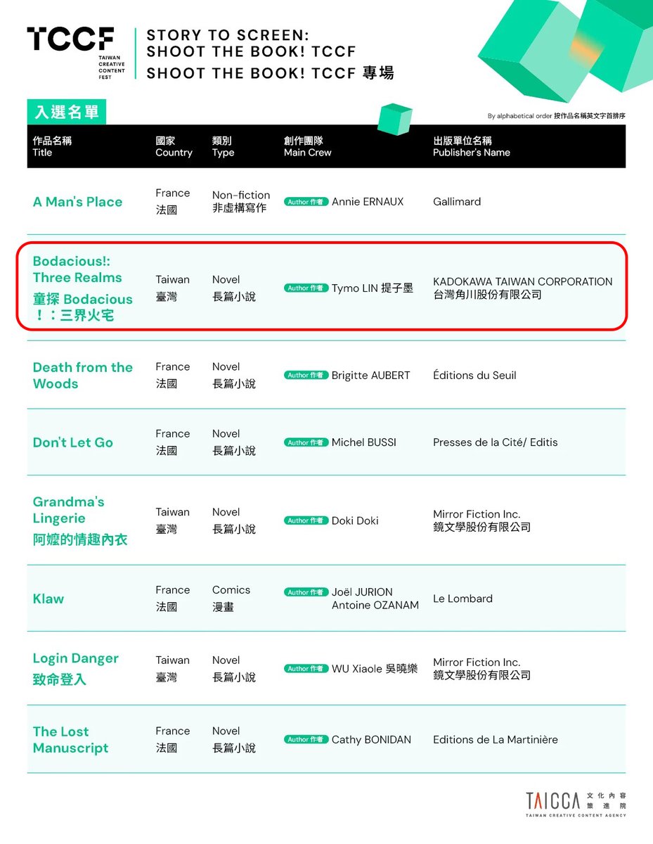 Tymo_Lin's tweet photo. For readers who love my latest novel, Bodacious!: Three Realms, has been chosen for the TCCF/Taiwan Creative Content Fest! Thanks to the judges from Korea, Singapore, France, and Taiwan, this novel has been selected as one of the eight works for the "Shoot the Book!". https://t.co/LUqdS2Dwjo