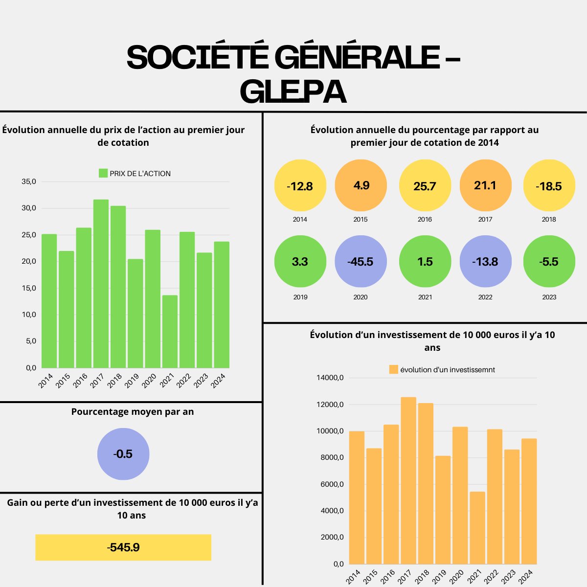 LesEmpires's tweet photo. Investir dans Société Générale entre 2014 et 2024 n'a pas été une grande réussite 📉. Avec un rendement moyen annuel de -0,5%, l'action a stagné, décevant les investisseurs qui s'attendaient à plus de dynamisme de la part de cette banque historique. #SociétéGénérale https://t.co/VoksI7y1j5