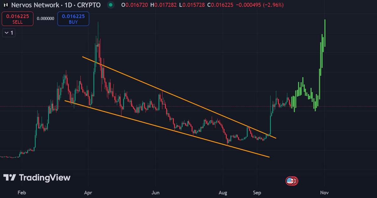 buidlbee: make it in web3 (@buidlbee) on Twitter photo The $CKB chart is loading up 📈
After a recent breakout, $CKB seems like another one can be around the corner!
<a href="/RunningCKB/">Nervos Foundation</a> has massive potential for the next #bullrun. It is a unique #Layer2 #PoW & UTXO model, and the only chain that supports all cryptographic primitives 💪 The $CKB chart is loading up 📈
After a recent breakout, $CKB seems like another one can be around the corner!
<a href="/RunningCKB/">Nervos Foundation</a> has massive potential for the next #bullrun. It is a unique #Layer2 #PoW & UTXO model, and the only chain that supports all cryptographic primitives 💪