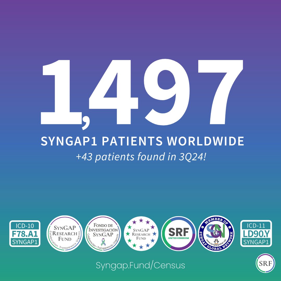 cureSYNGAP1's tweet photo. How many people have SYNGAP1?
3Q24 #SYNGAPcensus = 🌏1,497
Details: https://t.co/IbksOcvdHe
🇺🇸425
🇬🇧128
🇩🇪122
🇨🇳110
🇫🇷99
🇪🇸53
🇮🇹52
🇳🇱50
🇦🇺43
🇨🇦🇵🇱42
🇷🇺32
🇧🇷31
🇰🇷21
🇦🇷16
🇨🇭15
🇳🇴🇸🇪13
🇩🇰🇨🇴12
🇧🇪🇮🇪11
🇵🇹🇯🇵🇨🇱🇮🇱9
🇹🇷8
🇸🇮7
🇫🇮🇮🇳6
🇷🇸🇲🇽5
to be continued...

#SYNGAP1 https://t.co/qq8yRlTUCP