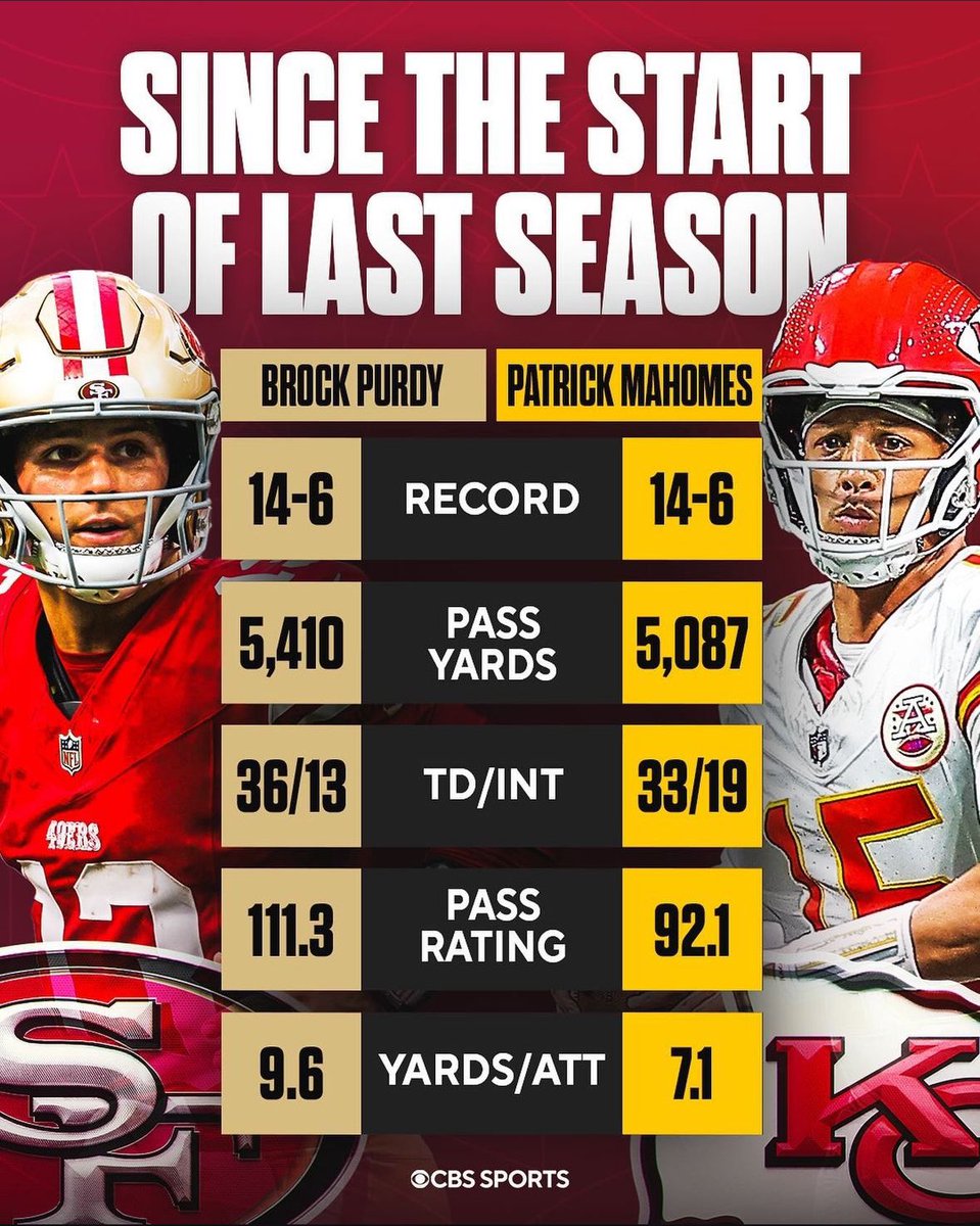 Chase_Senior's tweet photo. But Brock Purdy is no good, right? 

#49ers https://t.co/3qbjf1uOwX