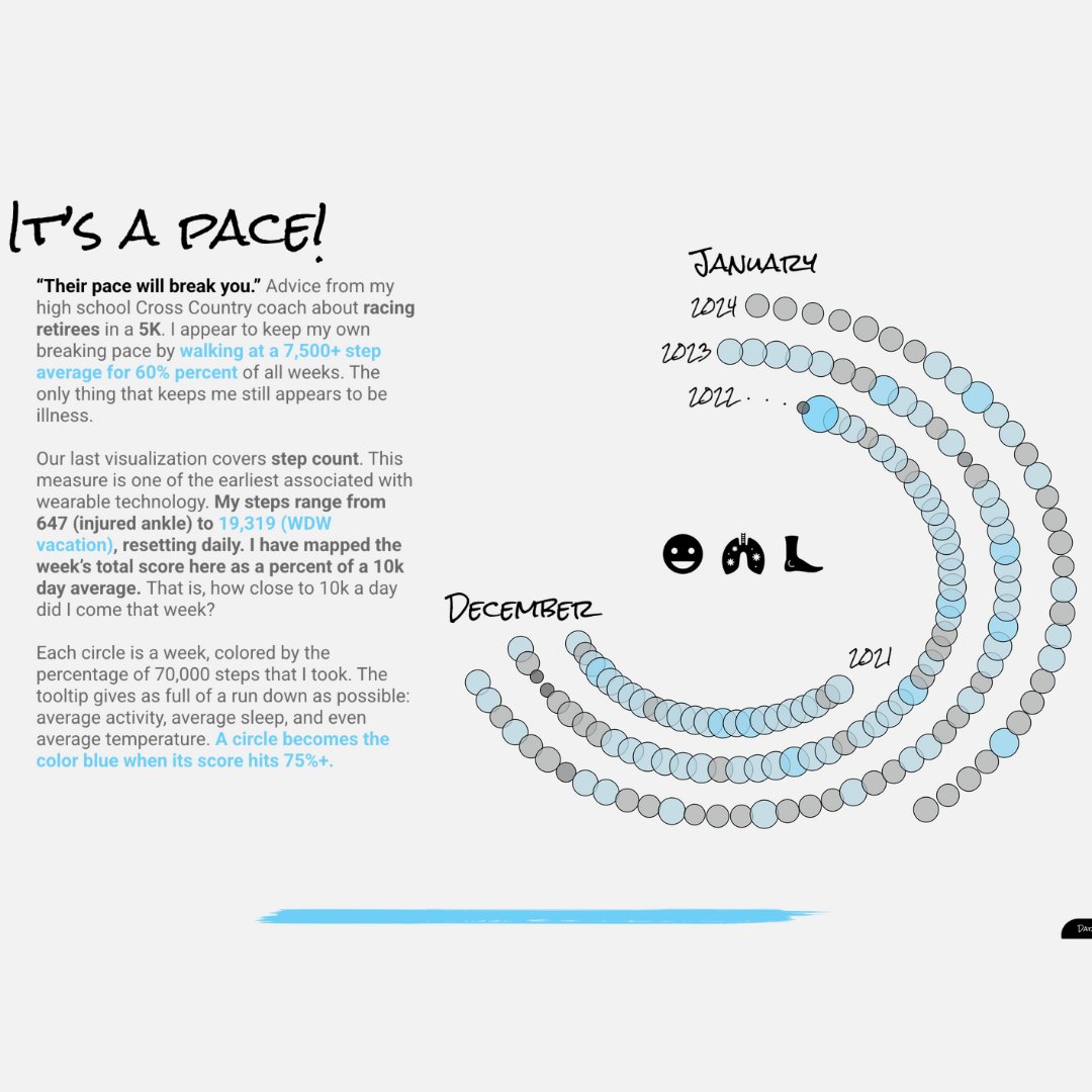 1,129 days of health metrics visualized in this #VizOfTheDay by <a href="/Phbob/">C. Laubenthal</a>.

Explore this viz featuring a scatter plot that tracks Christopher’s sleep, steps, energy levels, and injuries over the past 4 years. tabsoft.co/3Y8KiaK
