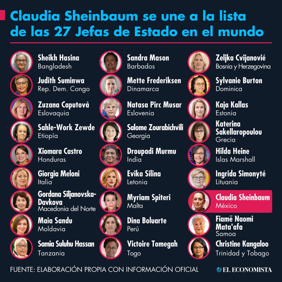 #Política | Claudia Sheinbaum se une a la lista de las 27 Jefas de Estado en el mundo 🇲🇽 bit.ly/3ZPYd6b