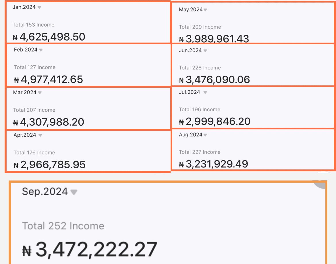 realprinceudoh_'s tweet photo. Over 34 Million Naira Made this Year From Selling Just One Of My Personal Digital Product ✅

Don’t Focus On the Figures 
But focus on the Market Size ✅

Cause your sales and success in your business is measured by your market size ✅

I understand you want to cash out too
But the question is

How Many People knows about what you’re selling?✅

If at all you need more sales in your business ✅

You must make sure a lot of people knows about what you’re offering the society ✅

It’s a Business Principle not Luck 🍀 
You Must Advertise and Create Lasting Awareness about your product 

There is no successful business today that didn’t advertised their products and services ✅

Start creating Contents, build a brand Online, what will people know you for?

Some of you are just resting too much and you give excuses like 

“I’m a shy person I can’t create contents, I don’t like cameras 📷”

If Amazon Can Runs Adverts , Aunty Who are you?

If Jumia can run adverts, Emeka Who are you?

Even Dangote came on National Tv to Advertise His Petroleum Product Lately 

If Dangote can leave his comfort zone to Advertise His Product On Camera, pls tell me who you are

If you must succeed in any business, you must build a brand Online, you must create awareness 

Either through paid adverts or Organic posts 

Wake up and be diligent if you want to stand before kings ✅

Wish you all the best 
Happy New Month ✅