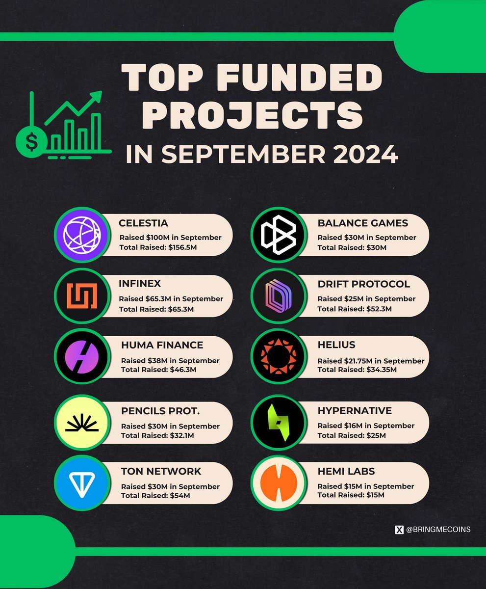 💰Top 10 Funded Projects in September 2024

<a href="/CelestiaOrg/">Celestia</a>: $100M
<a href="/infinex_app/">Infinex</a>: $65.3M
<a href="/humafinance/">Huma Finance 🟣</a>: $38M
<a href="/pencilsprotocol/">Pencils Protocol (PenPad) Officer support</a>: $30M
<a href="/ton_blockchain/">TON 💎</a>: $30M
<a href="/Balance_Fun/">Balance</a>: $30M
<a href="/DriftProtocol/">Drift</a>: $25M
<a href="/heliuslabs/">Helius</a>: $21.75M
<a href="/HypernativeLabs/">HypernativeLabs</a>: $16M
<a href="/hemi_xyz/">Hemi</a>: $15M