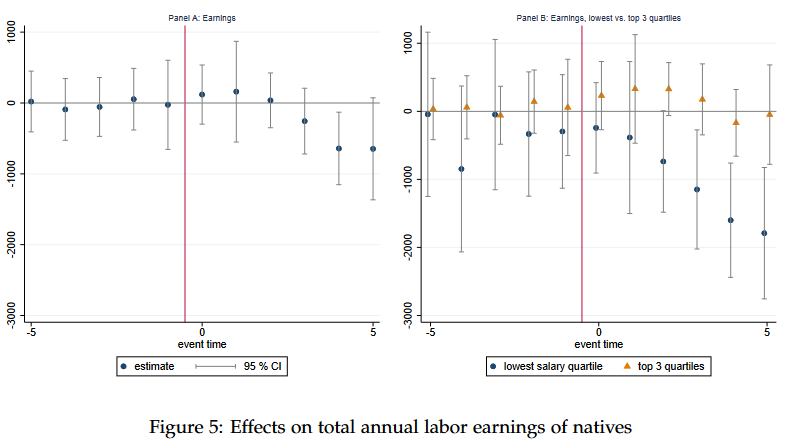 JonathanChaloff's tweet image. Most countries have labour market tests before authorising work permits for foreigners.
But do these work??? What happens if we cancel them?
(I spend a LOT of time on this question)
Finally, a study of effects of lifting the LMT on flows &amp;amp; earnings!
labore.fi/en/publication…