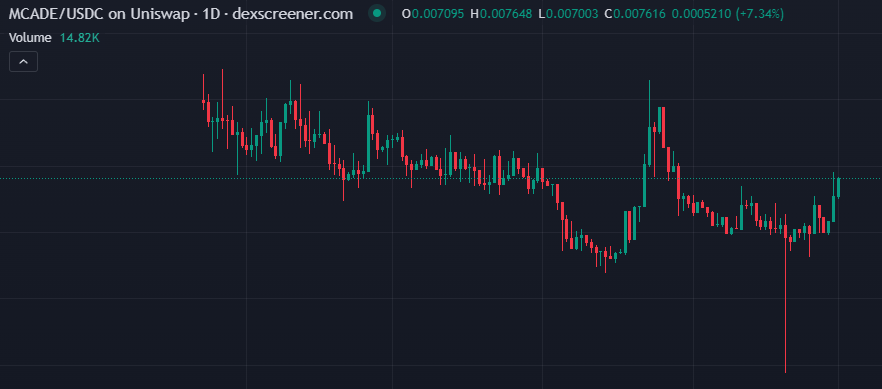 russ_mcade's tweet photo. $MCADE wants it #Web3gaming https://t.co/L9As4ui028