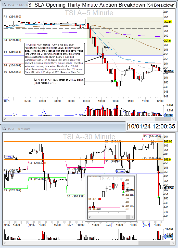 TurboBreakEven's tweet photo. $TSLA short for 3.1R.
Tesla, Inc. Camarilla Pivot S4 break on slightly overlapping higher value
Community: @BearBullTraders
Broker: @IBKR
Platform: @dastrader
#BBTFamily #DayTrading #StockMarket #PivotTrade #TSLA https://t.co/X27Rlz79jC