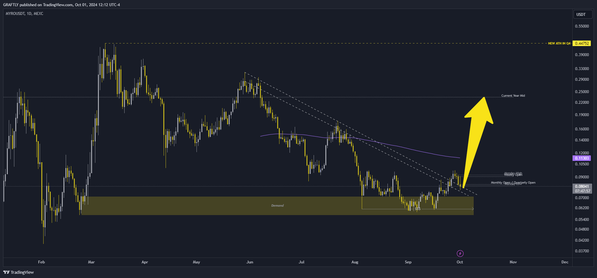 Trader_A_A's tweet photo. $MYRO run it back UP from here. One of few memes i expect to create a new ATH and go even beyond. https://t.co/BE70fYlSC6