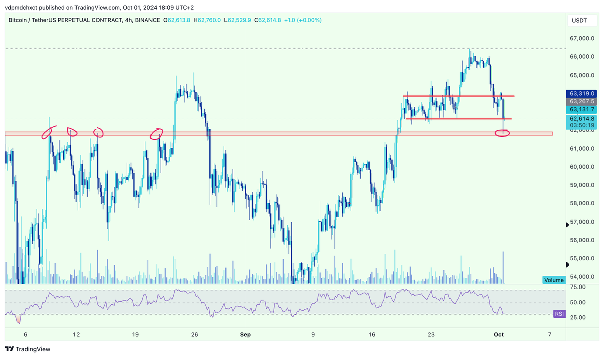 e_vague's tweet photo. That was a very interesting retest we just witnessed.

Hopefully we can keep climbing up now towards 70k.

$BTC https://t.co/ulZ0iAcujm