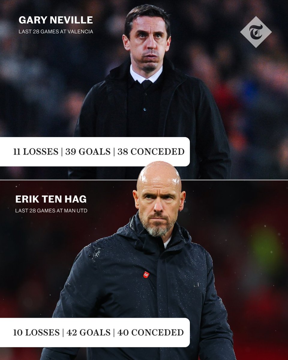 TeleFootball's tweet photo. Erik ten Hag's last 28 games at Man Utd are very similar to Gary Neville's 28 games at Valencia 🧐

#TelegraphFootball | #MUFC https://t.co/Ma3Oib9N1Z