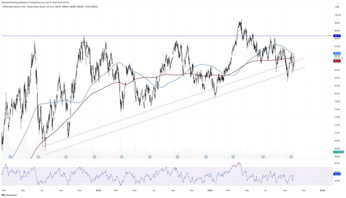 reallifetrading's tweet photo. Trend zone held nicely on #XLE. Keep your eye on oil stocks here. Massive ascending triangle. #investing https://t.co/ypkbmq01Ax