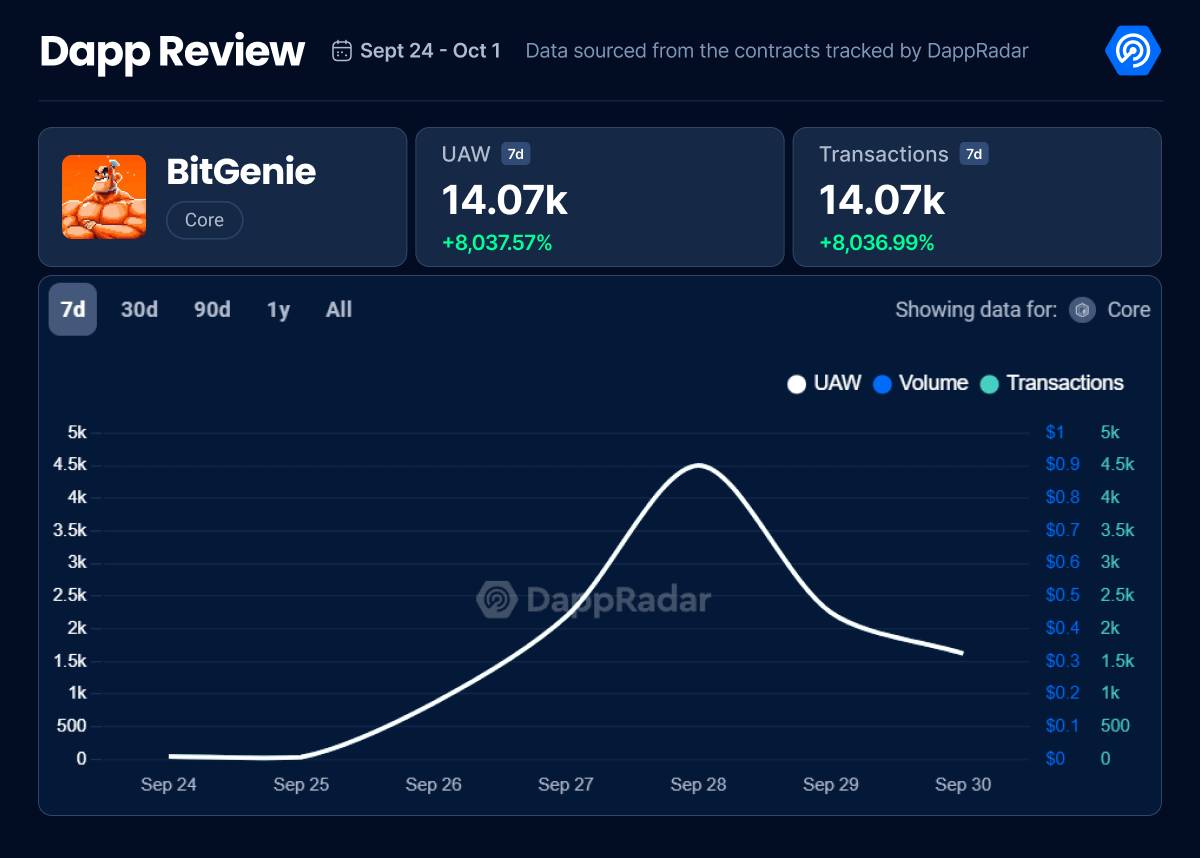 InsightsByDR's tweet image. 🔶 Activity on @Coredao_Org chain rose by 24% in the past 7 days. A deeper look revealed @BitGenie_io as a key contributor, boosting numbers with their Core Club NFT mint and Mr. BitGenie mini-app, growing blockchain gaming on Core.

Check the data: dappradar.com/dapp/bitgenie