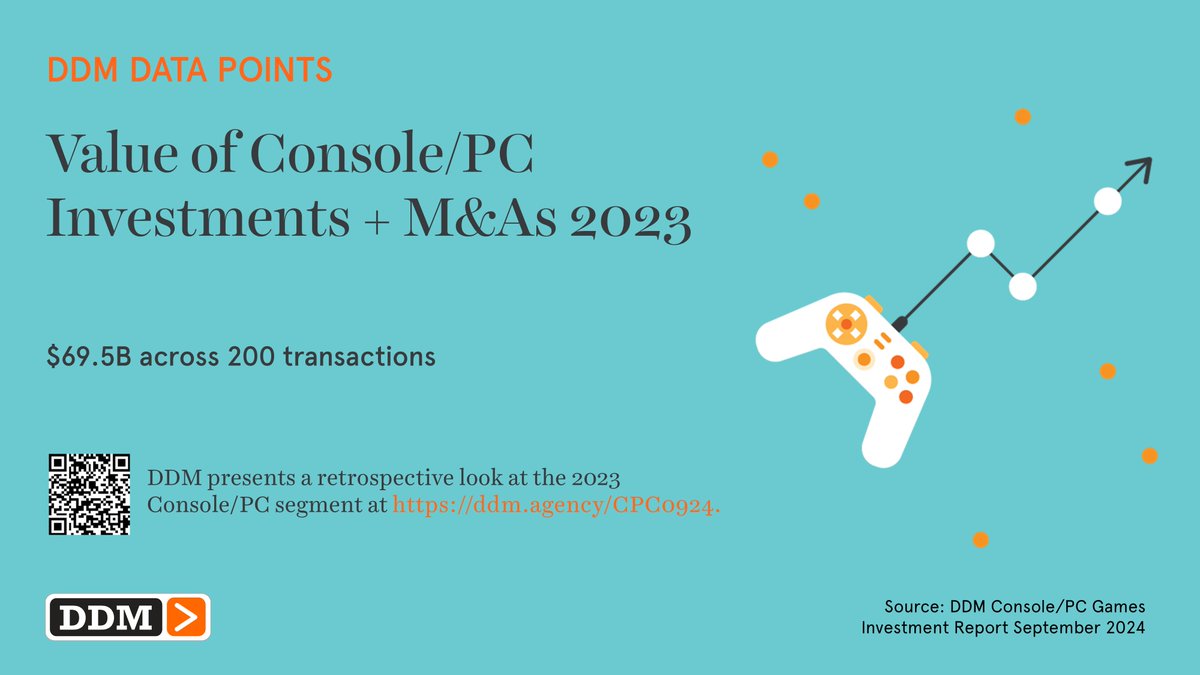 gamesinvestment's tweet photo. #DDMDataPoints: Console/PC #Games Investments + M&As 2023 Achieved $69.5B Across 200 Transactions https://t.co/yBzeSdHSPW