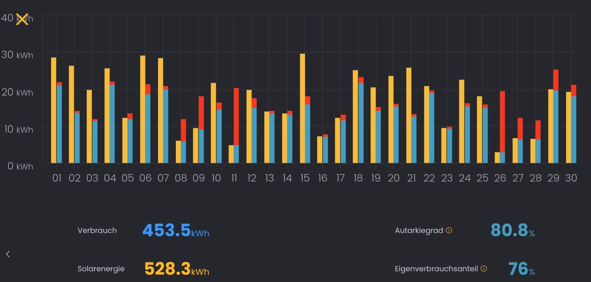 Freerider80's tweet photo. PV-Daten September 2024
Ertrag Dach: 492kWh
Ertrag Balkon: 59kWh
Relativ D: 77kWh/kWp 
Relativ B: 75kWh/kWp
Autarkie: 81%
Eigenverbrauch: 76%
Bezug: 92kWh 
Einspeisung: 126kWh

Verbrauch BEV/PHEV: 97kWh

...gut passt der Verbrauch zum Ertrag...auch der war eher tief.

#pvbuddies https://t.co/eb0RtO5zxF