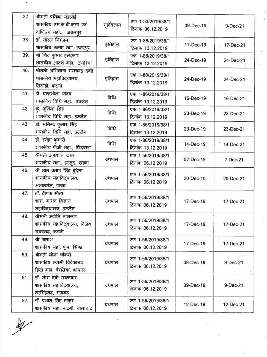 राज्य शासन द्वारा सहायक प्राध्यापक परीक्षा 2017 एवं ग्रंथपाल-क्रीडा अधिकारी परीक्षा 2018 से चयनित सहायक प्राध्यापक, ग्रंथपाल व क्रीडा अधिकारियों ‌द्वारा 2 वर्ष की परिवीक्षा अवधि पूर्ण करने के फलस्वरूप उनके नाम के सम्मुख कॉलम-6 में दर्शाई गई तिथि से परिवीक्षा अवधि समाप्त करता है।