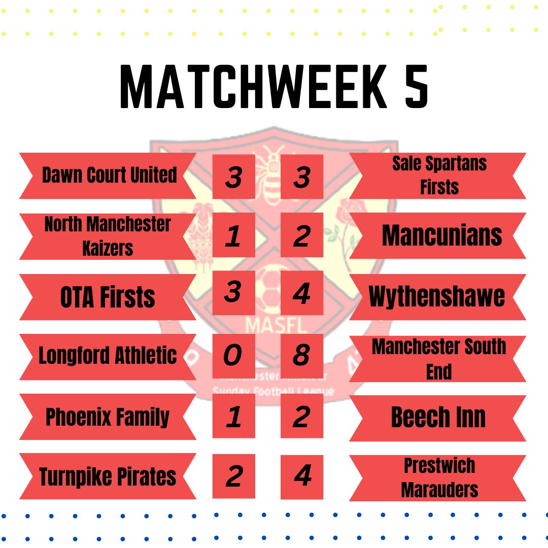 ManchesterASFL's tweet image. MW5 RESULTS 
Here are the results across the three league competitions from MW5 of the 2024/25 season!

Aditionally, Manny Sports played in the @manchester_fa Sunday Challenge Trophy.

Tables to follow!

#masfl

(Photo Credit, Slide 1: @haluci.shots - instagram)