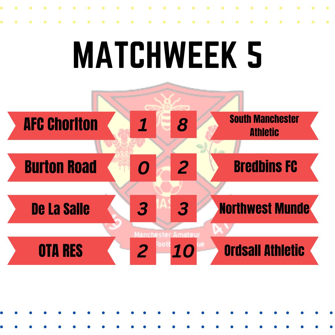 ManchesterASFL's tweet image. MW5 RESULTS 
Here are the results across the three league competitions from MW5 of the 2024/25 season!

Aditionally, Manny Sports played in the @manchester_fa Sunday Challenge Trophy.

Tables to follow!

#masfl

(Photo Credit, Slide 1: @haluci.shots - instagram)