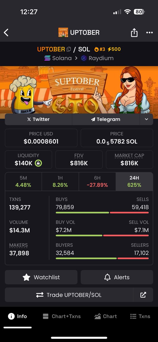 partyymcfly's tweet photo. Remember when I called this shit at 420k and the shitty devs left and 6 hours later while crypto is going down we still sit at 808k MC….. #uptober #solana $UPTOBER https://t.co/s0YFumK5ru