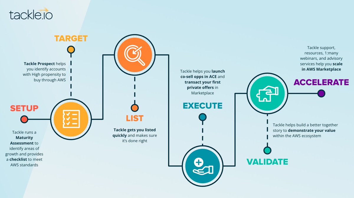 There's now a seamless route to becoming ISV Accelerate (ISVA) with <a href="/awscloud/">Amazon Web Services</a> 

Introducing: Tackle Accelerate² -  a program for up-and-coming startups to get to ISVA faster, easier, and more efficiently. 

Ready to accelerate with Tackle + AWS? 

👉 Email accelerate@tackle.io 👈