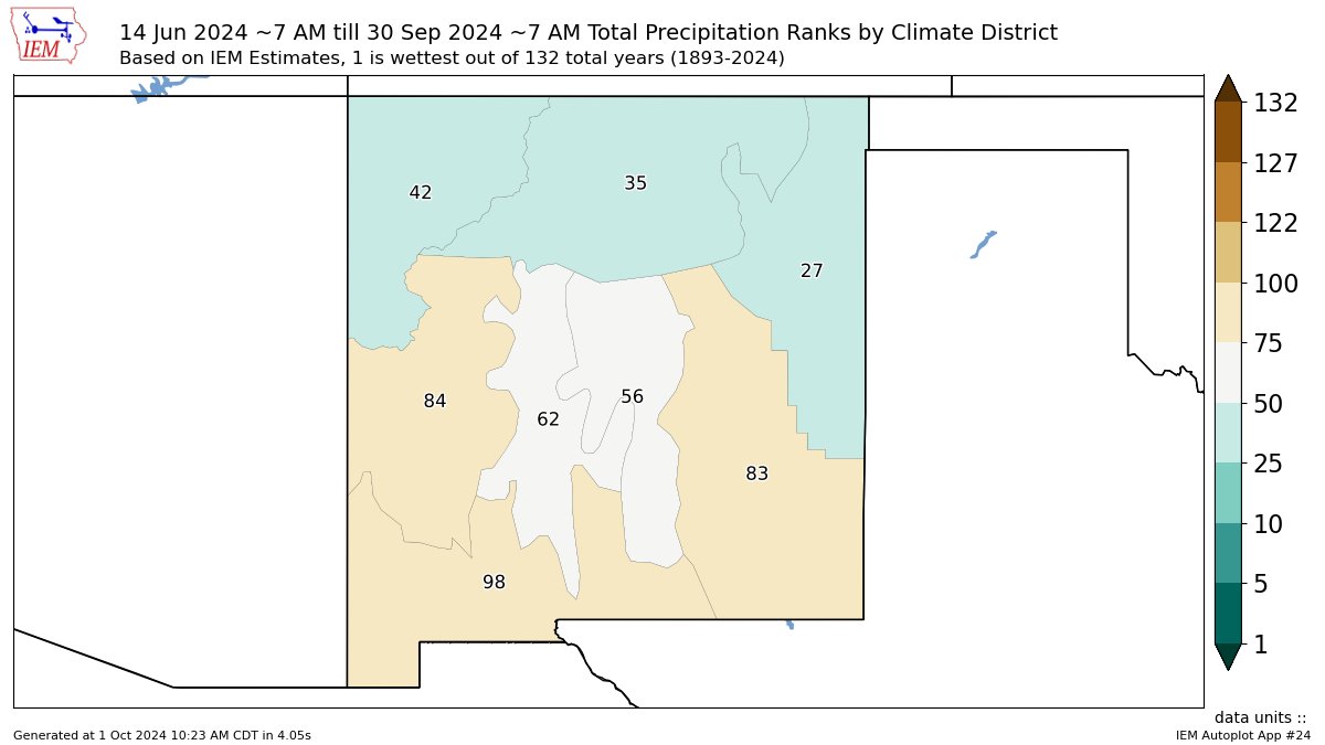 🧵1/7 The 2024 Monsoon Season is officially over,  and here's how much rain fell across New Mexico, along with % of average rainfall. Perception of the monsoon can be subjective, but generally, northern New Mexico had above average rainfall, with near to below average elsewhere.