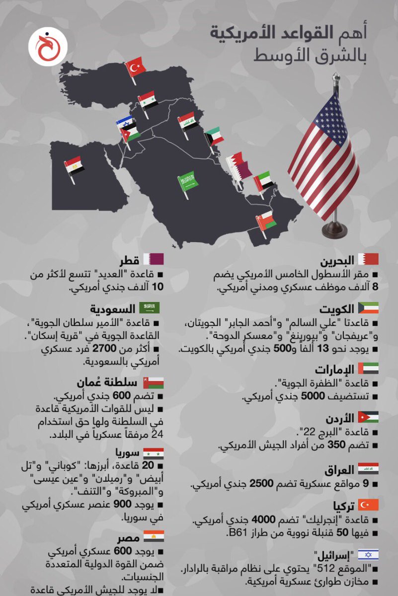 هذه إحداثيات مواقع القواعد الامريكية في العراق و الكويت وايضا خرائط تواجد القواعد الامريكية في الشرق الاوسط  ..
السؤال :
هل ستكون هذه القواعد اهداف لفصائل المقاومة في العراق و اليمن ؟ دعمًا الى لبنان و فلسطين ؟ ام ستكتفي الفصائل في مواجهة إسرائيل ذات الدعم  الامريكي والغربي ؟