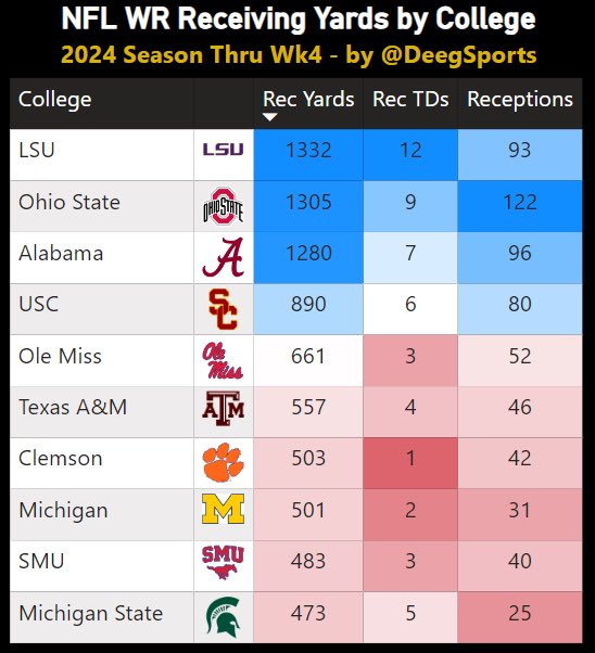DeegSports's tweet image. NFL WR Receiving Yards by College - Thru Wk4

1) @LSUfootball - 1,332 yards ⬆️
2) @OhioStateFB - 1,305 
3) @AlabamaFTBL - 1,280 ⬇️
4) @uscfb - 890
5) @OleMissFB - 661

Did your school make the top 10? 👇