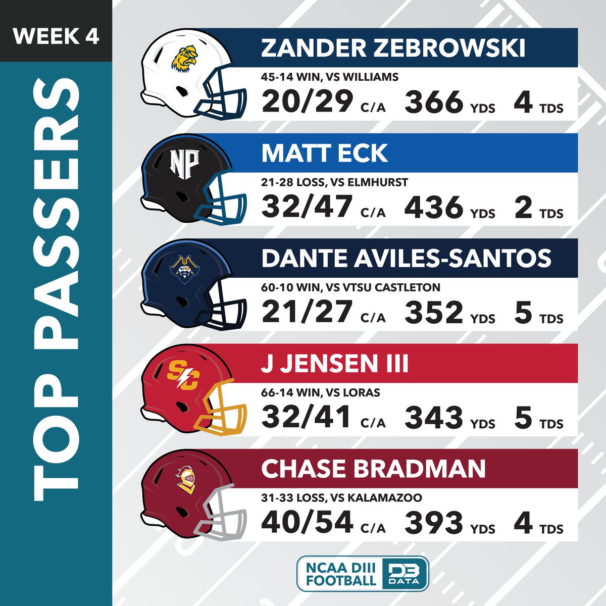D3 Data (@d3sportsdata) on Twitter photo Top passers in week 4 of the DIII football season. #d3data #d3 #d3sports #d3football #d3fb Top passers in week 4 of the DIII football season. #d3data #d3 #d3sports #d3football #d3fb