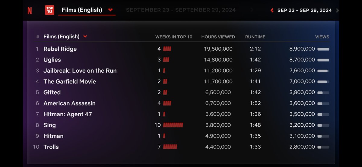 Cinemania_World's tweet image. Global Top 10 English Films on Netflix between 23 - 29 September

1. #RebelRidge
2. #Uglies
3. #Jailbreak: Love on the Run
4. #TheGarfieldMovie
5. #Gifted
6. #AmericanAssassin
7. #Hitman: Agent 47
8. #Sing
9. #Hitman
10. #Trolls