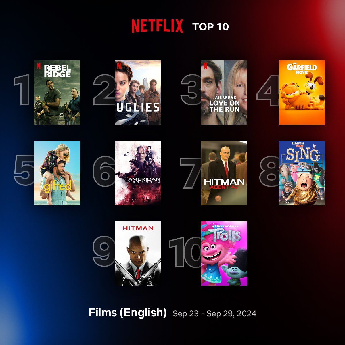 Cinemania_World's tweet image. Global Top 10 English Films on Netflix between 23 - 29 September

1. #RebelRidge
2. #Uglies
3. #Jailbreak: Love on the Run
4. #TheGarfieldMovie
5. #Gifted
6. #AmericanAssassin
7. #Hitman: Agent 47
8. #Sing
9. #Hitman
10. #Trolls