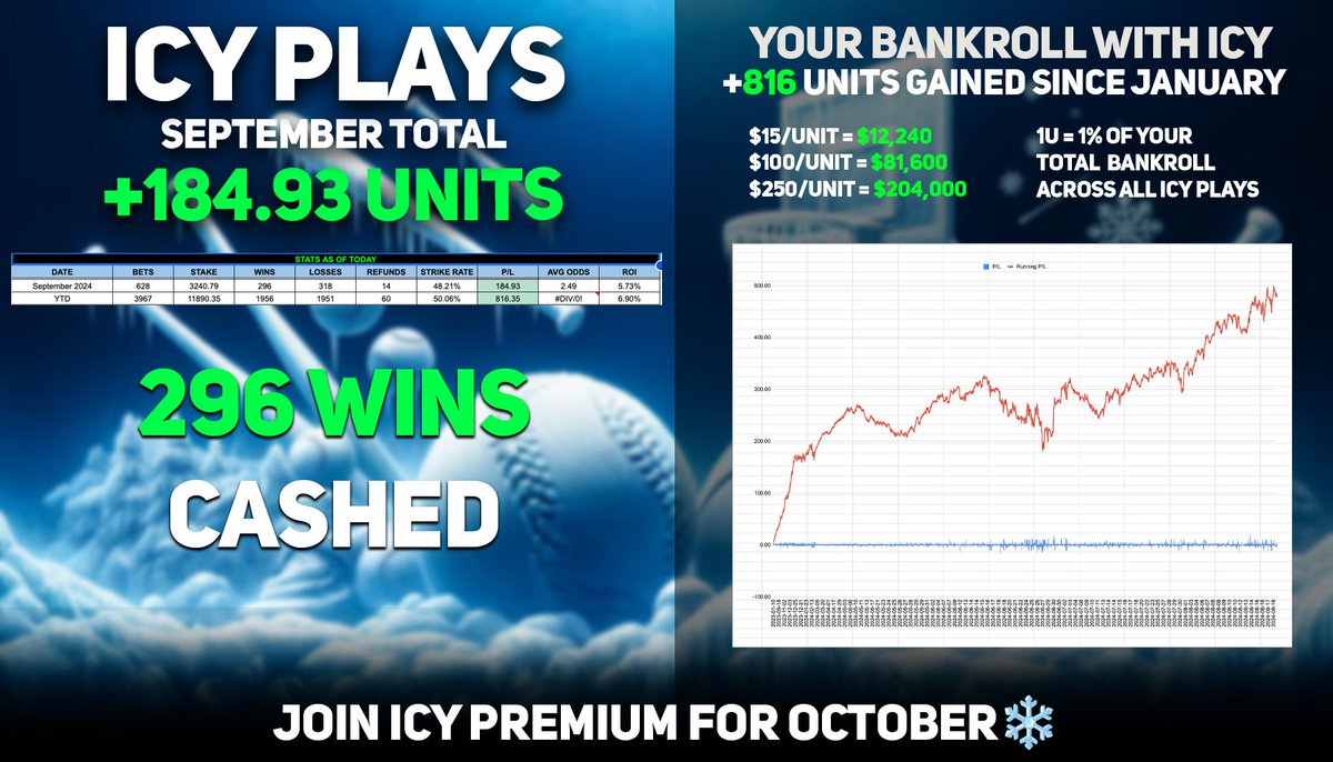 IcySportsPlays's tweet photo. 🔨 ❄️ FREE MLB 10U MAX ❄️ 🔨

BREWERS/METS WINNER 🔥🔥🔥

RT/LIKE + REPLY AND I'LL DM YOU‼️ 

MUST BE FOLLOWING✅
@IcySportsPlays https://t.co/81grlNFHHs