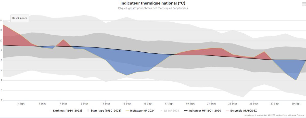 Ce mois de septembre 2024 a été le plus pluvieux depuis 25 ans (1999) sur la France en moyenne.
Il est aussi un peu plus frais que la normale avec un déficit de 0.3°C par rapport à la normale 91-2020. Les déficits thermiques mensuels sont rares depuis plusieurs années.

Graphe