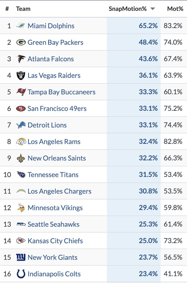 SethWalder's tweet photo. Motion report through 4 weeks!

First number is motion at the snap, second number is all motion.

Data via ESPN's video tracking team. https://t.co/rS8Y8g4DUm