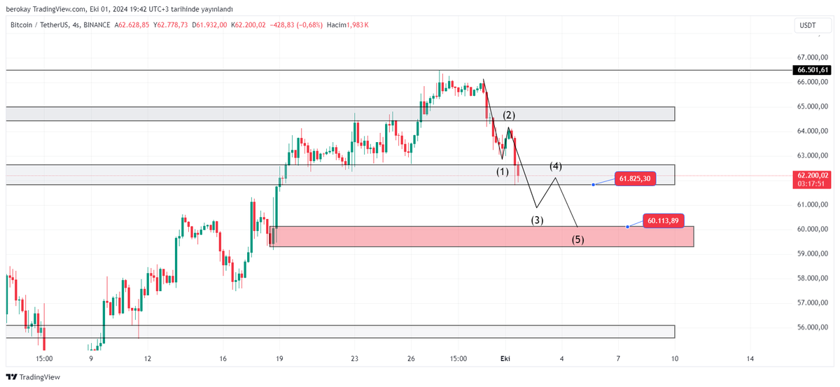 #BTC 

Dün bahsettiğimi usdt.dominance hedef 5.54 demiştik ve orayı kırdı üstün de mumda  atması BTC.D yükselmesiyle BİTCOİN ilk destek bölgesi 61.800K geldi ve küçük bir tepki aldı. Ama burası tutmassa alt ORDER bölgesini  bekleriz 60K..

$BTC