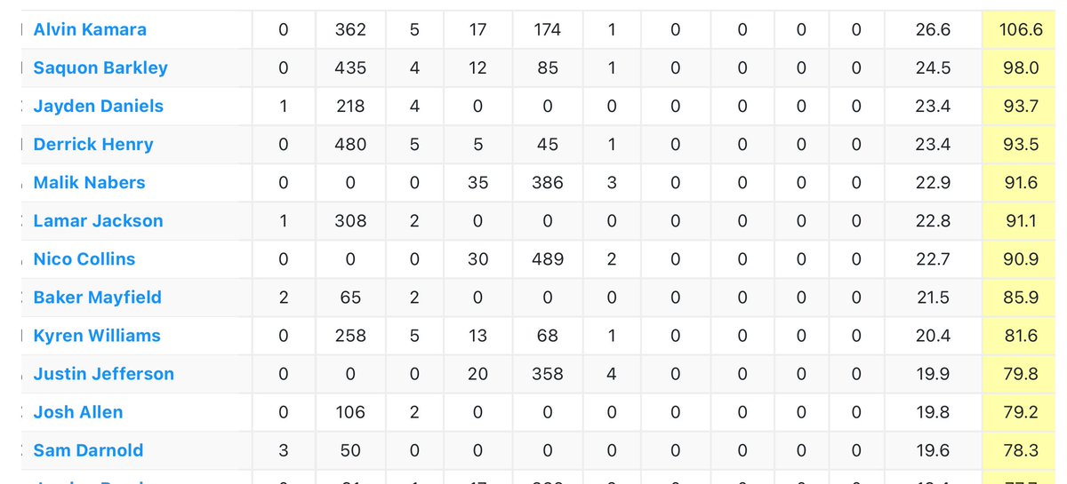 Jimeverett's tweet image. Through week 4, #FantasyFootball scoring leaders.  
CMC owners be like….🤯 
Wishing for a mulligan? #DoOver