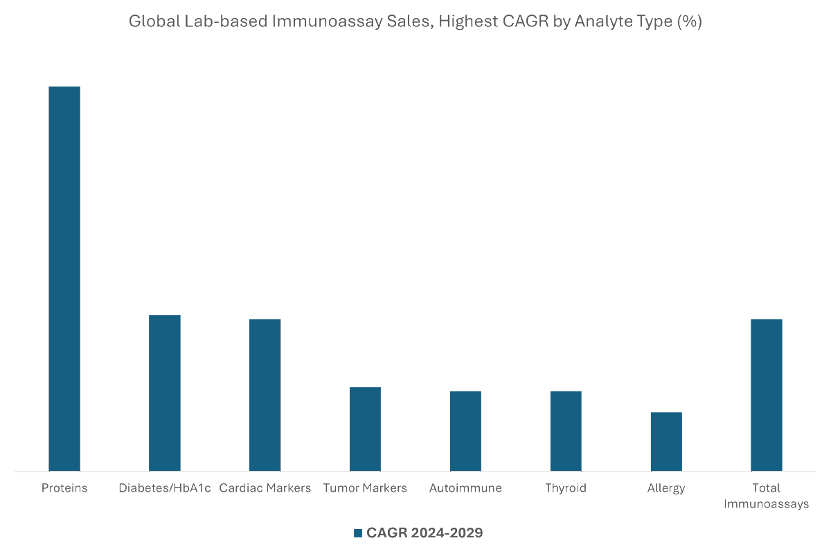 KaloramaInfo's tweet photo. IVD Trends to Watch: $12 Billion #Immunoassays Market Set for Growth

"Proteins, #Diabetes/#HbA1c, #Cardiac and #Tumor Markers, #Autoimmune, and #Thyroid will experience the highest CAGR among analyte types from 2024-2029."

https://t.co/qriOMG7qKS

#IVD #InVitroDiagnostics #mrx https://t.co/OEp4WlcSUj