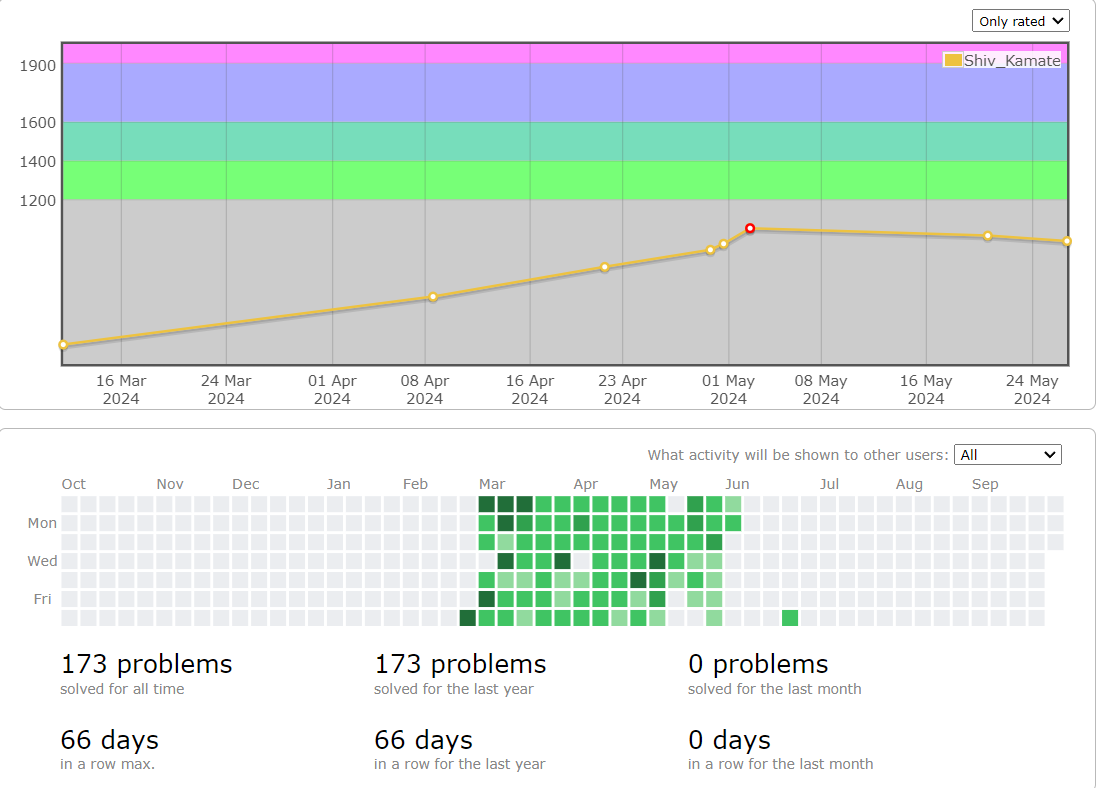 2004programer's tweet image. Follow my CP journey on Codeforces: 🌟 Current problems solved: 173 🏆 Rating: 986 (aiming for Expert)

Watch me improve, share tips, and learn from mistakes as I push to the next level! Let’s grow together. 📈
