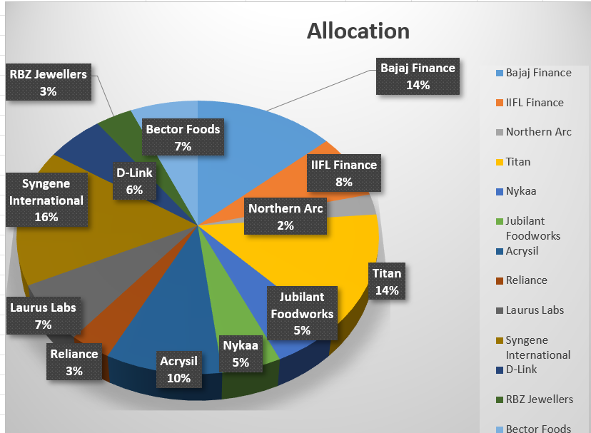 PRATIKBULANI555's tweet photo. PF update for quarter ending Sep-24!
Returns have been good thanks to the roaring bull run.
Added newly listed #NorthernARC as a new position & kept adding to other existing stocks on SIP basis.
Hoping for the best as always!βοΈππ
#investing
#Bullrun https://t.co/OG2qs17alB