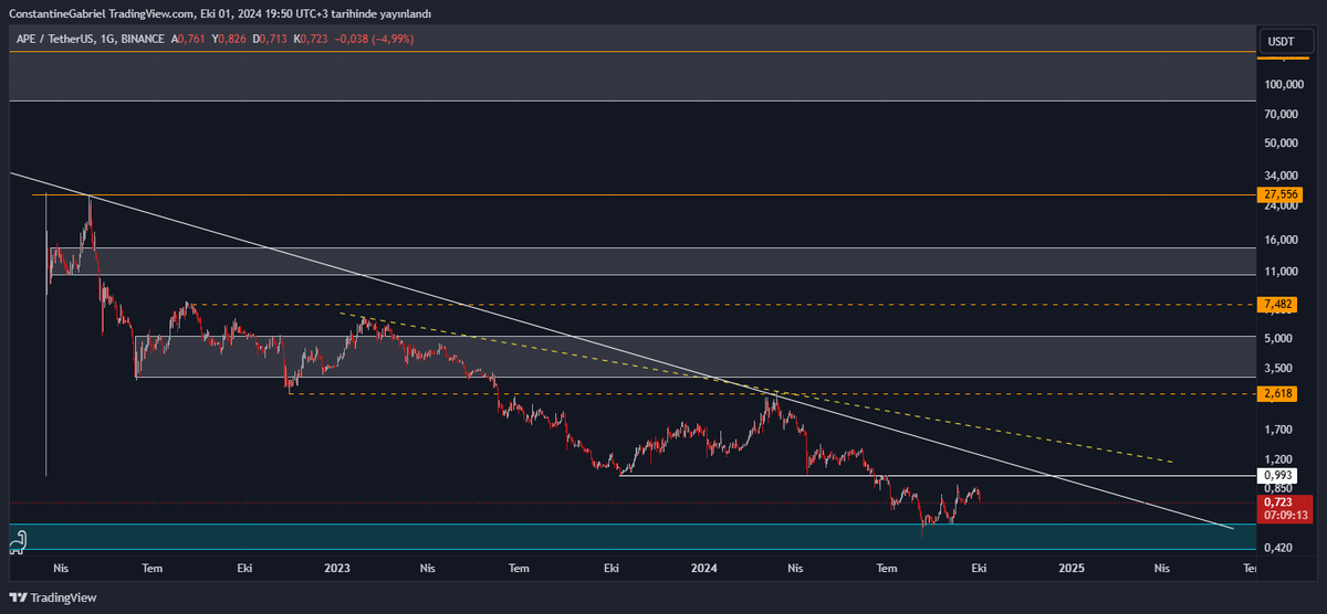 Crypto__Gabriel's tweet photo. #Altcoin Ayini Day-16 🙌🏻

Coin: #APE 

Alım Aralığı: 0,70-0,55

Potansiyel Hedef: 60x-70x

Tahmini Süre: 6-8 Ay

Yorum / Açıklama: Arzın % 61'i dolaşımda ve kendi chain ini oluşturmak isteyen proje MC olarak oldukça düşük. Girişimini başarırsa potansiyeli gerçekleştirir

#Bitcoin https://t.co/3lyvGUwIbY