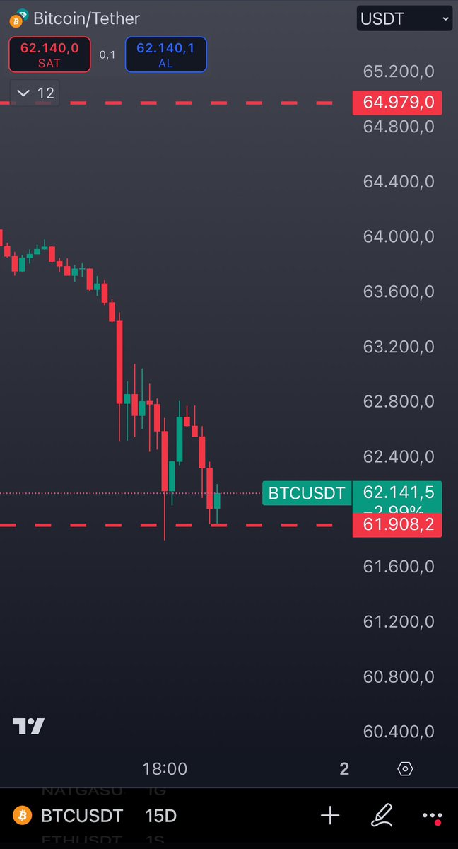 Savaş mavaş derken piyasalar da savaş alanına döndü. 
Bitcoin destek bölgeye geldi. Buradan toplayın bizi dış güçler.