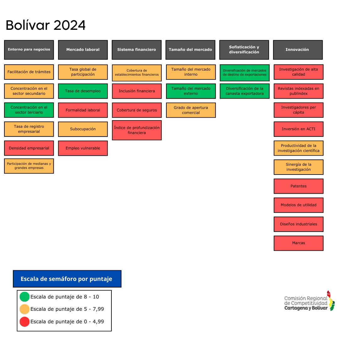 Comisión Regional de Competitividad e Innovación tweet media